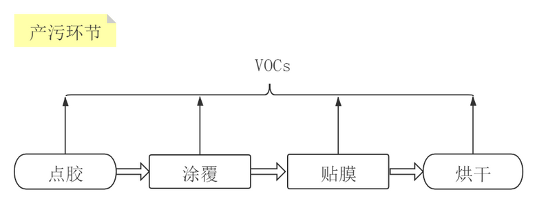 电子VOCS废气产生的流程.png